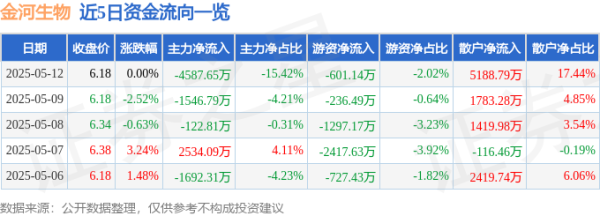 证券配资系统 股票行情快报：金河生物（002688）5月12日主力资金净卖出4587.65万元