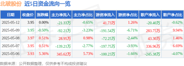 股票配资一览表最新 股票行情快报：北玻股份（002613）5月12日主力资金净卖出21.33万元